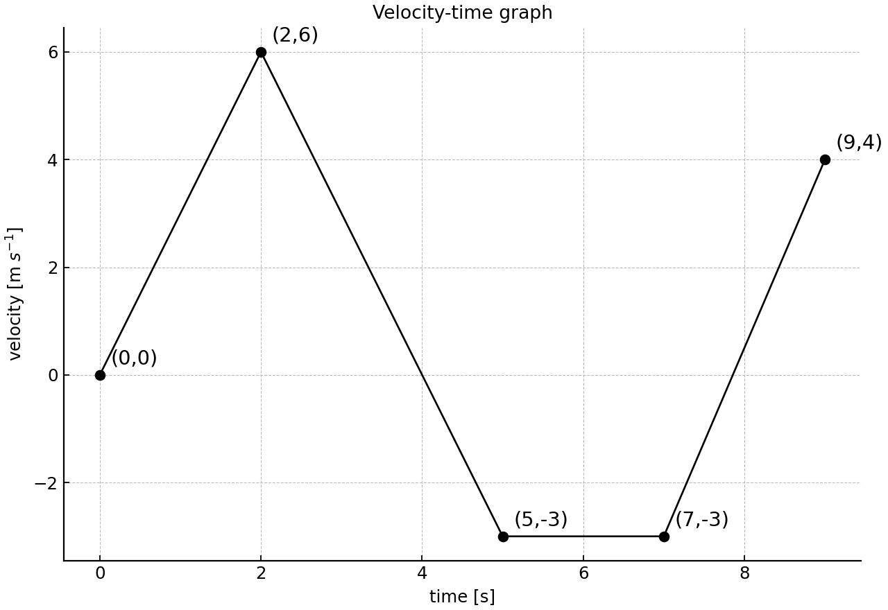 Piecewise-linear velocity-time graph for a particle moving along a straight line.