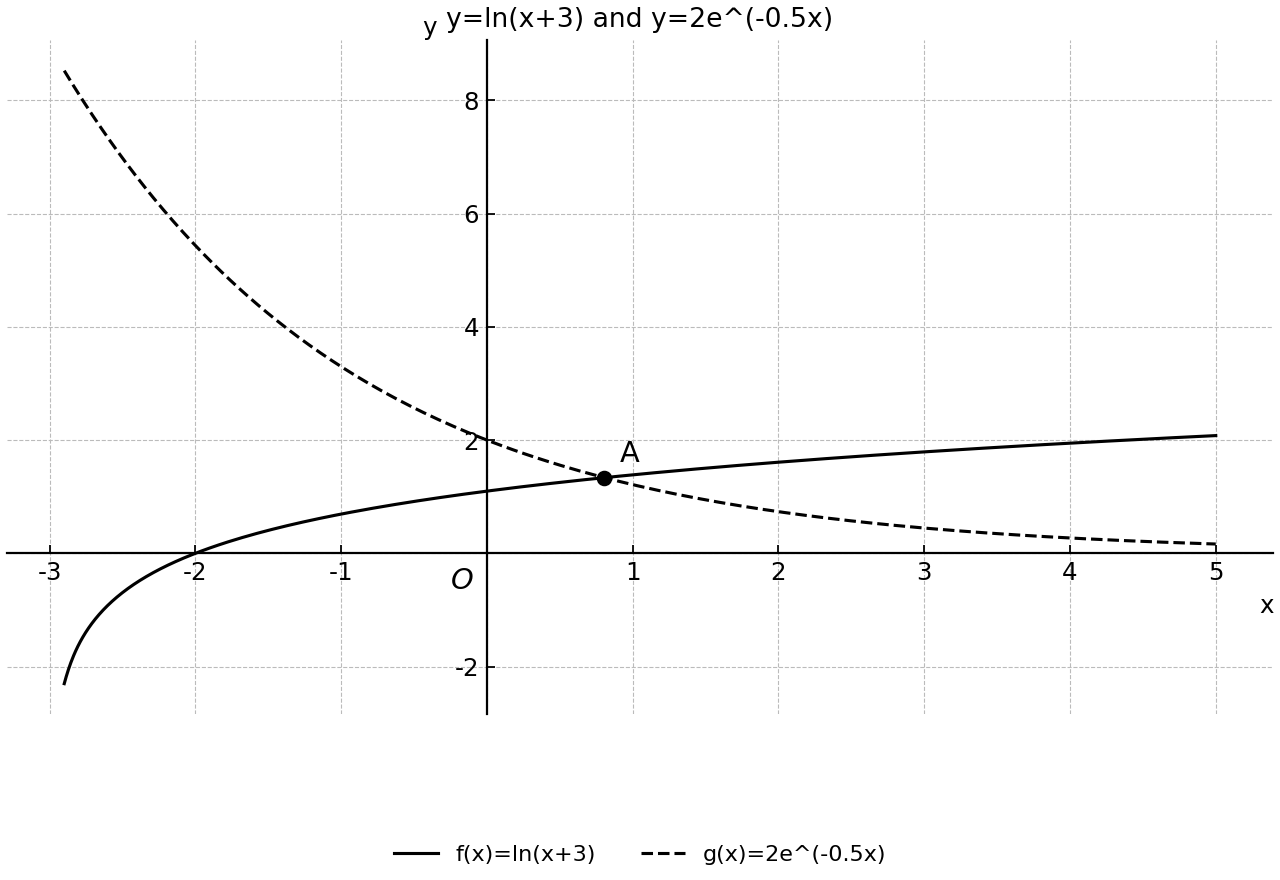 Intersection of y=ln(x+3) and y=2e^{-0.5x}.