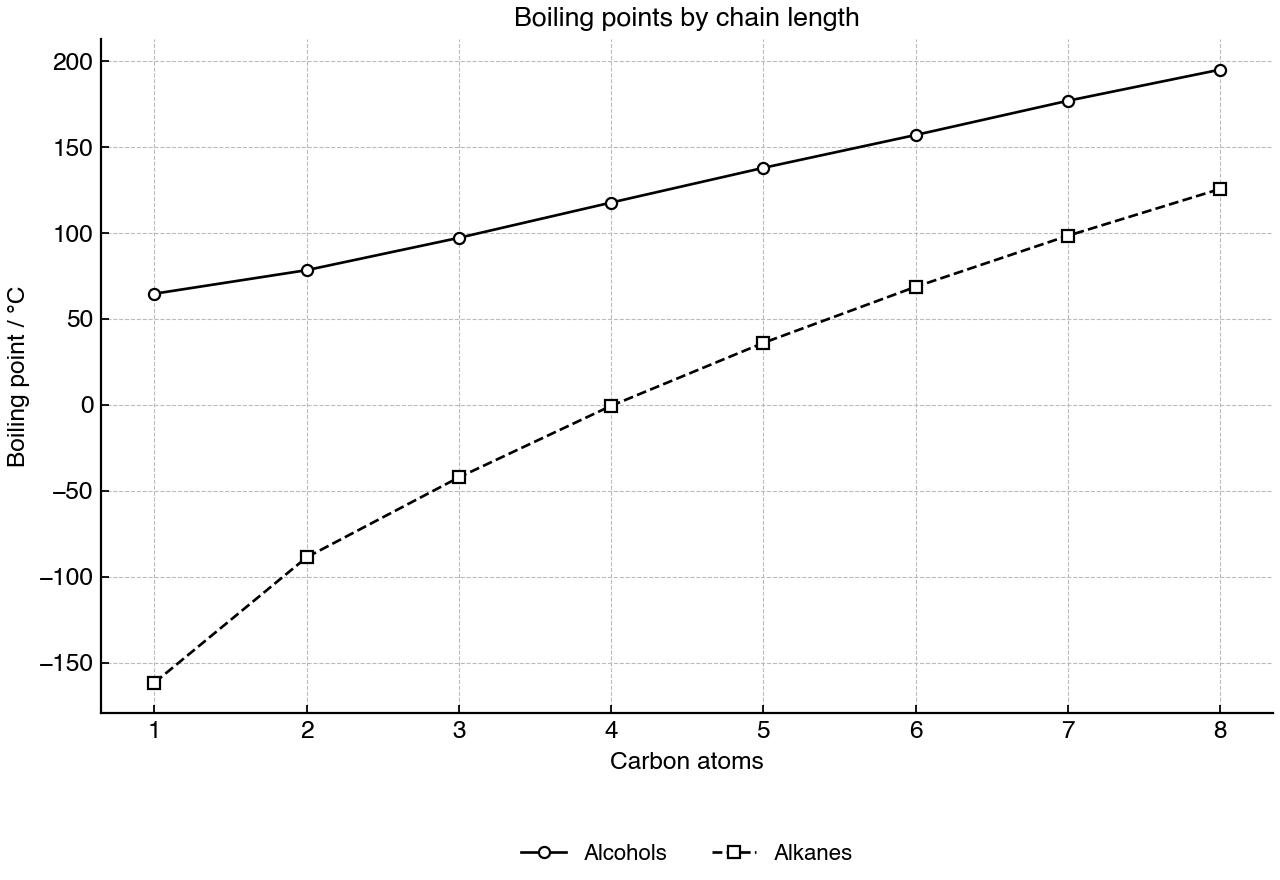 Boiling points of unbranched alcohols and alkanes with 1–8 carbon atoms.
