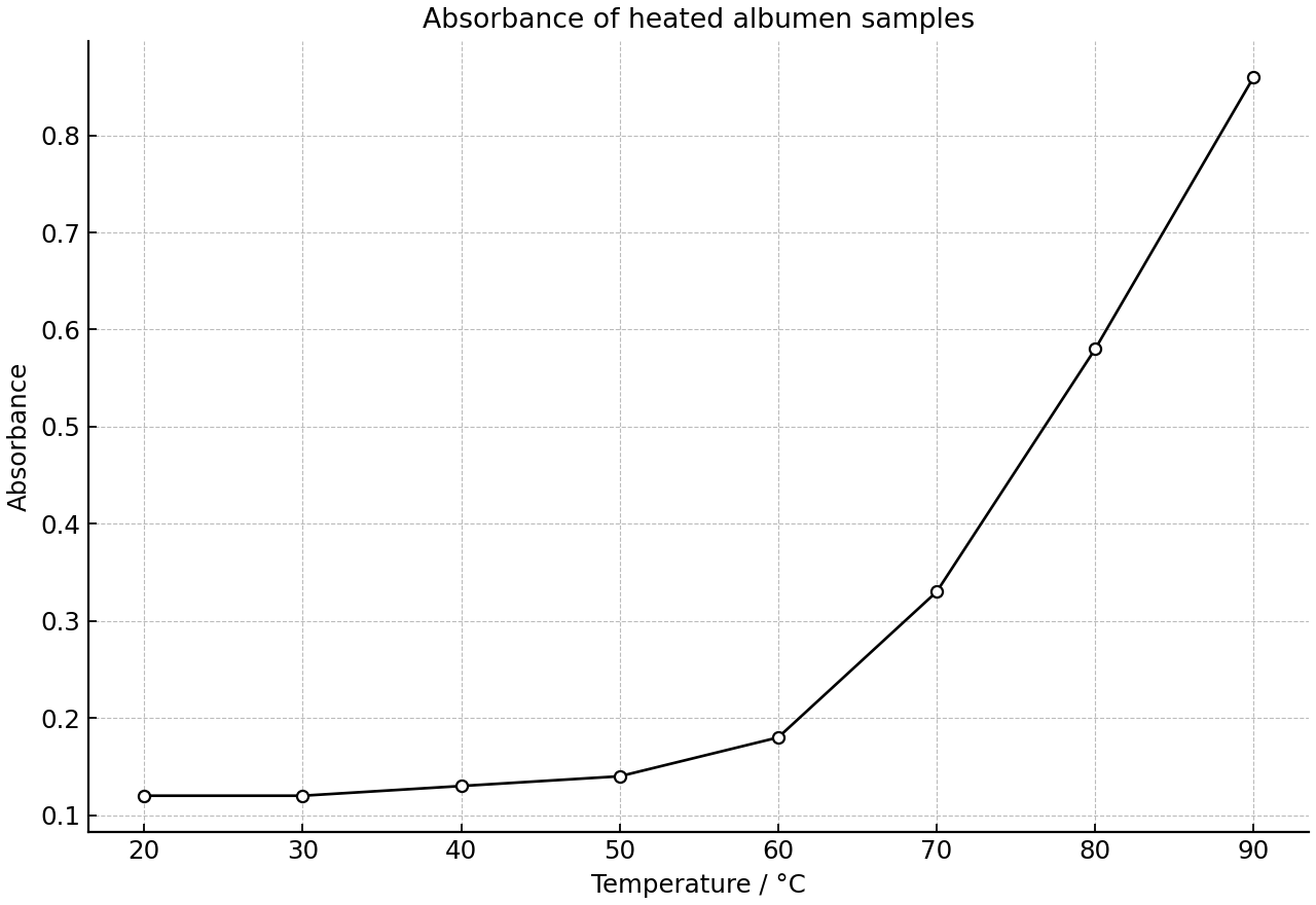 Absorbance of heated albumen samples measured at different temperatures.