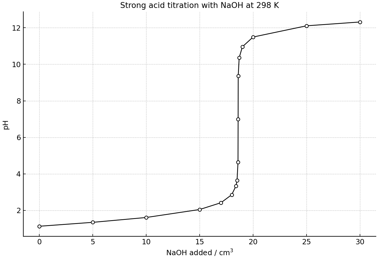 Strong acid titration curve with sodium hydroxide.