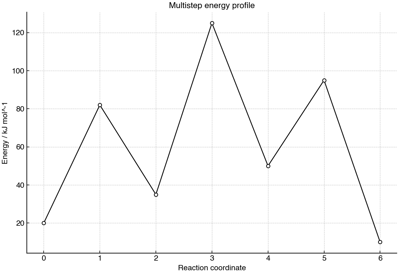 Energy profile for a multistep reaction.