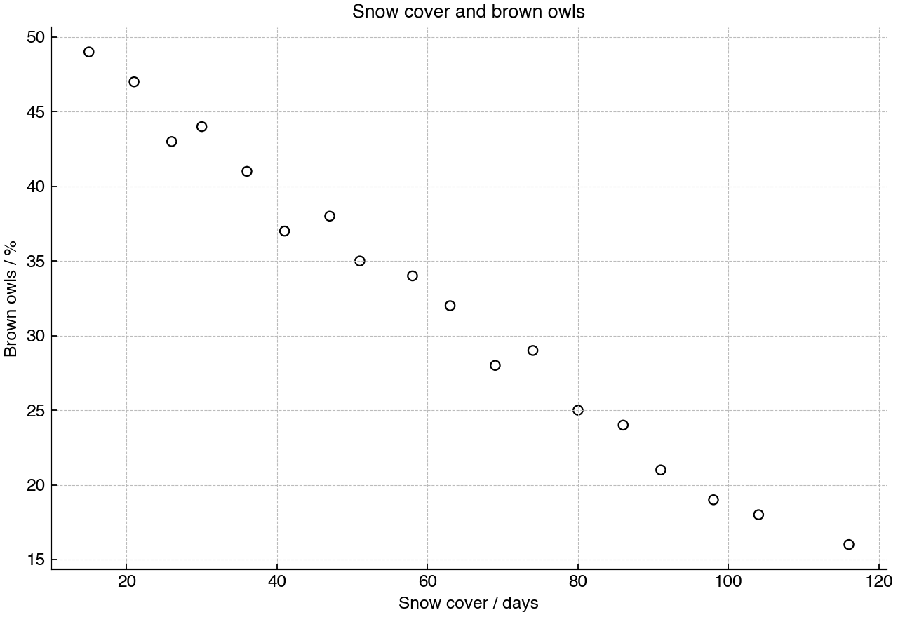 Scatter plot of winter snow-cover duration against brown tawny owl frequency.