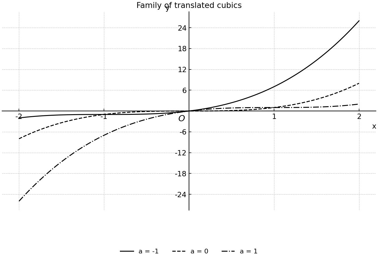 A parameterised family of translated cubic graphs, without showing the line y=x or any specific answer value for a.