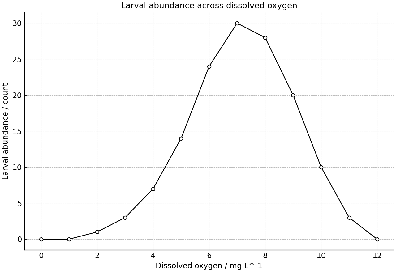 Larval abundance along a dissolved oxygen gradient.