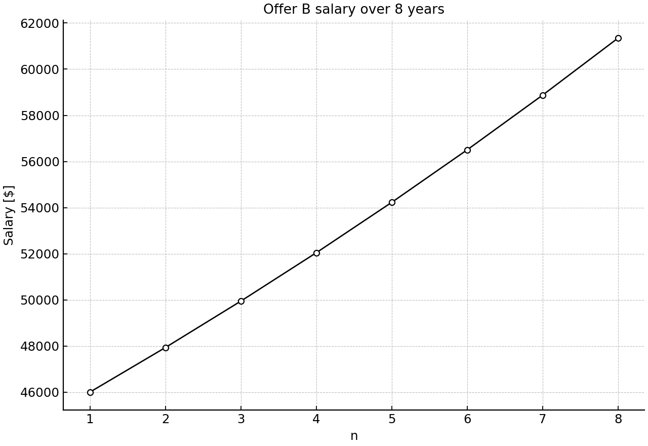 Yearly salary trajectory for Offer B over the 8-year contract.