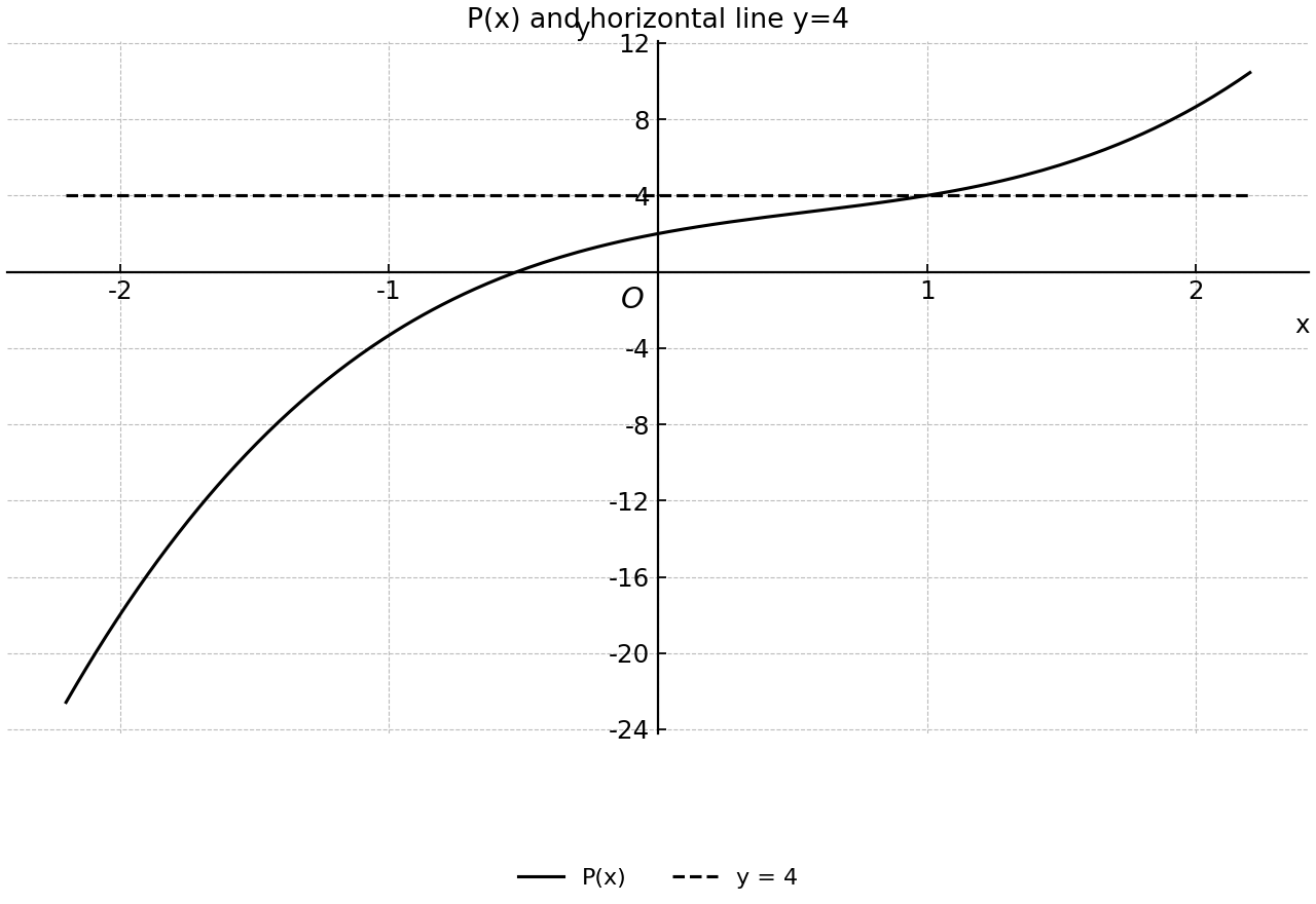 Graph of P(x) and the horizontal line y=4.