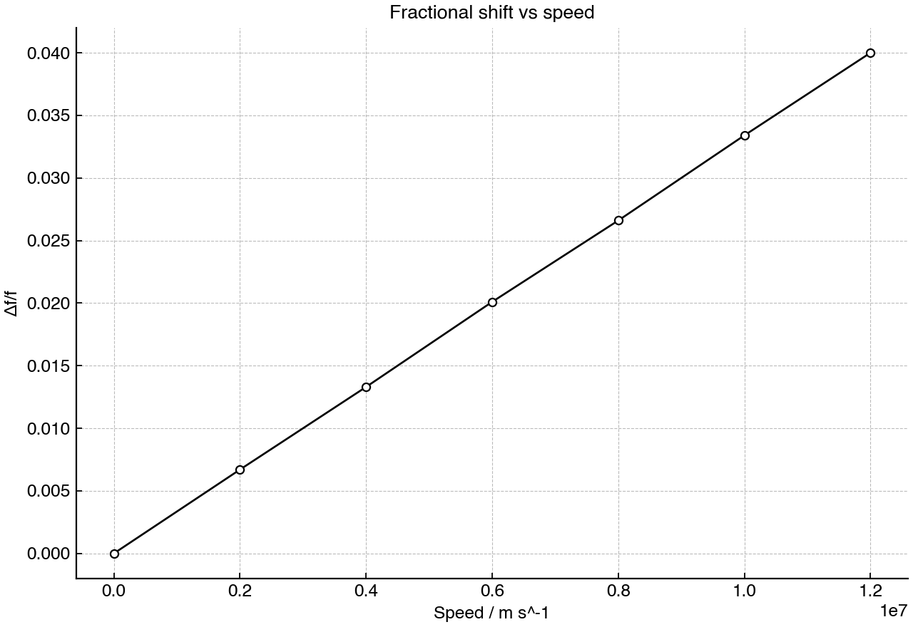 Graph of fractional frequency shift for sources moving towards a detector at different speeds.