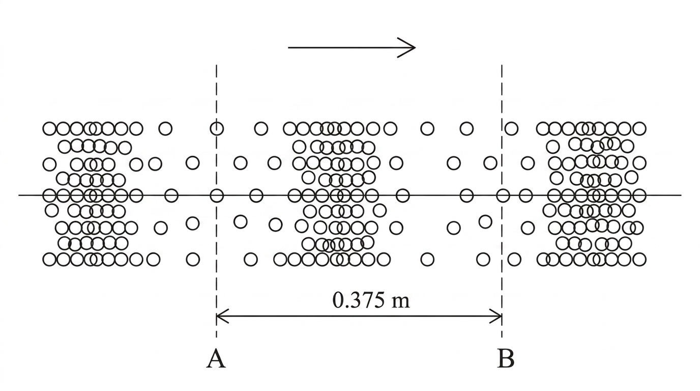 A horizontal representation of a longitudinal wave in a gas with alternating compressions and rarefactions. Two labelled equilibrium particle positions A and B are marked along the direction of travel, separated by a stated distance. A small arrow indicates wave propagation to the right.