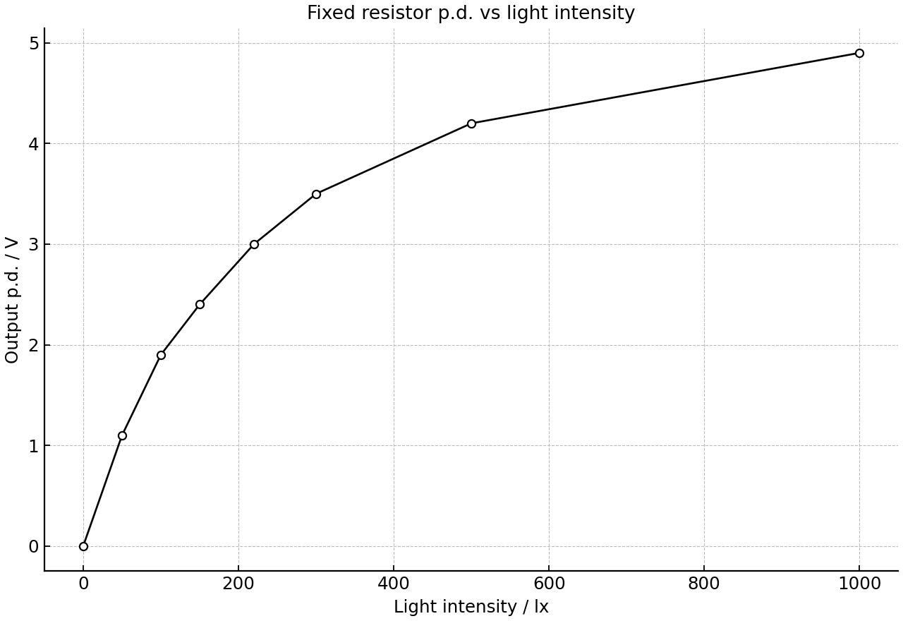 Output potential difference across the fixed resistor.
