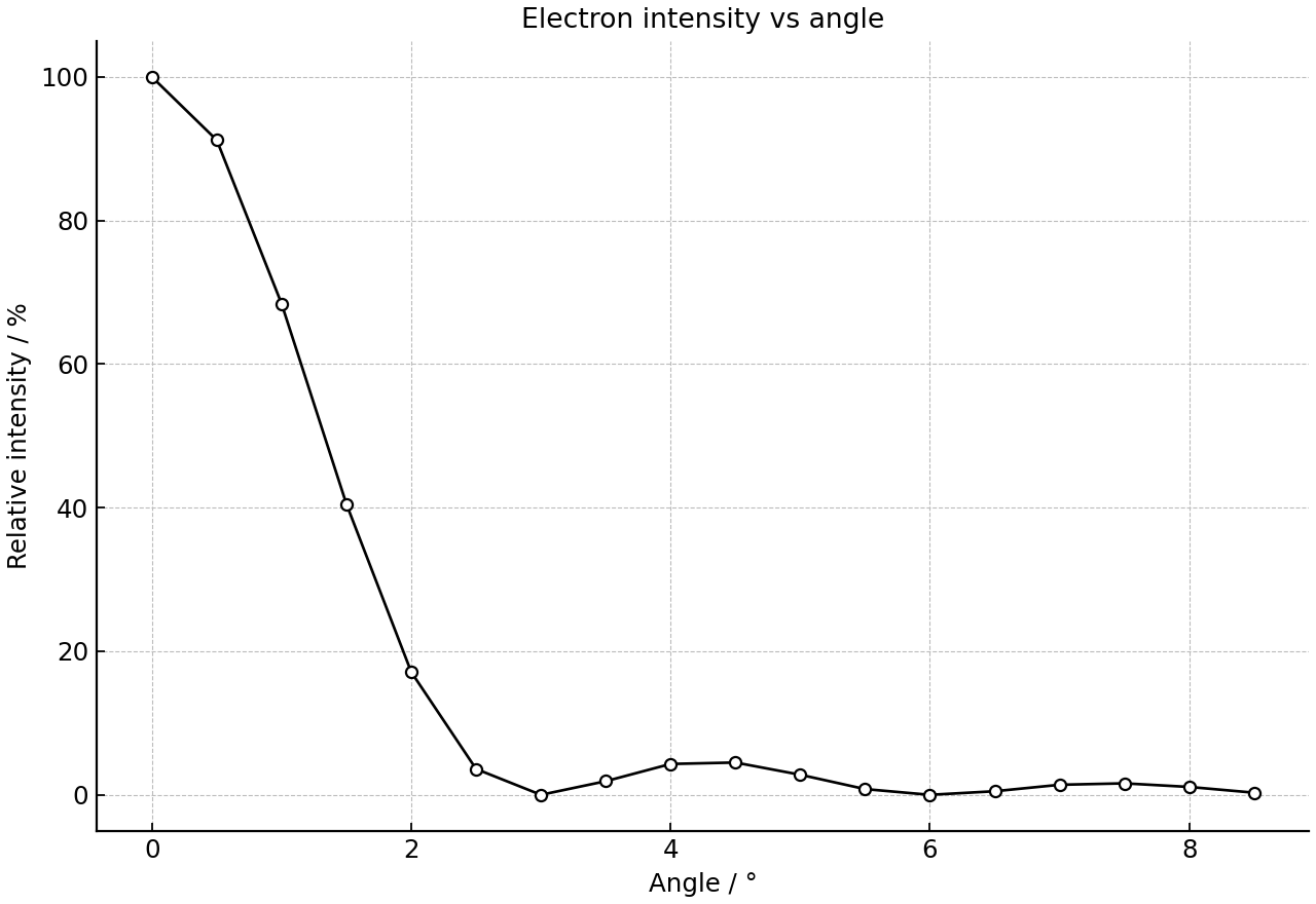 Relative electron intensity in a single-slit diffraction pattern.