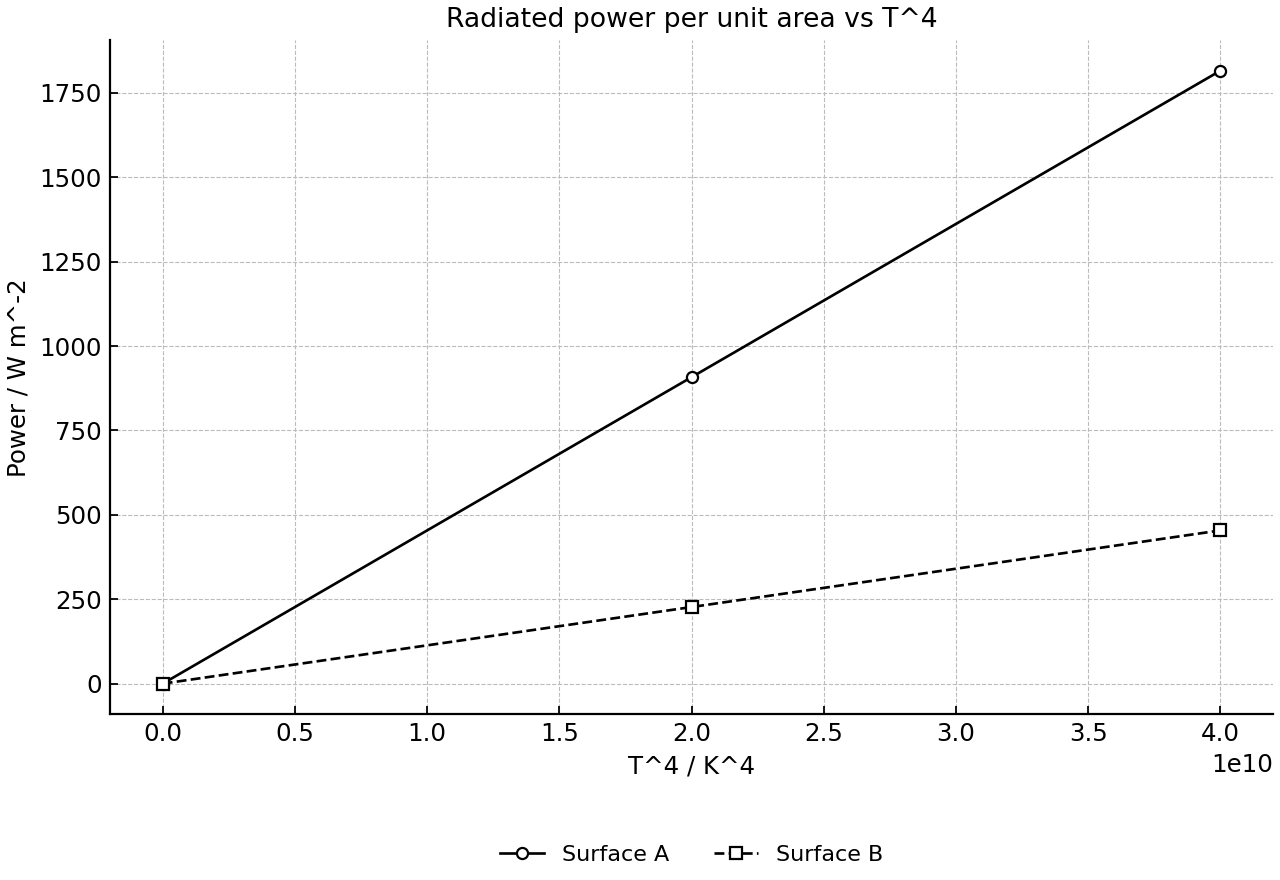 Radiated power per unit area vs T^4 for two grey surfaces.