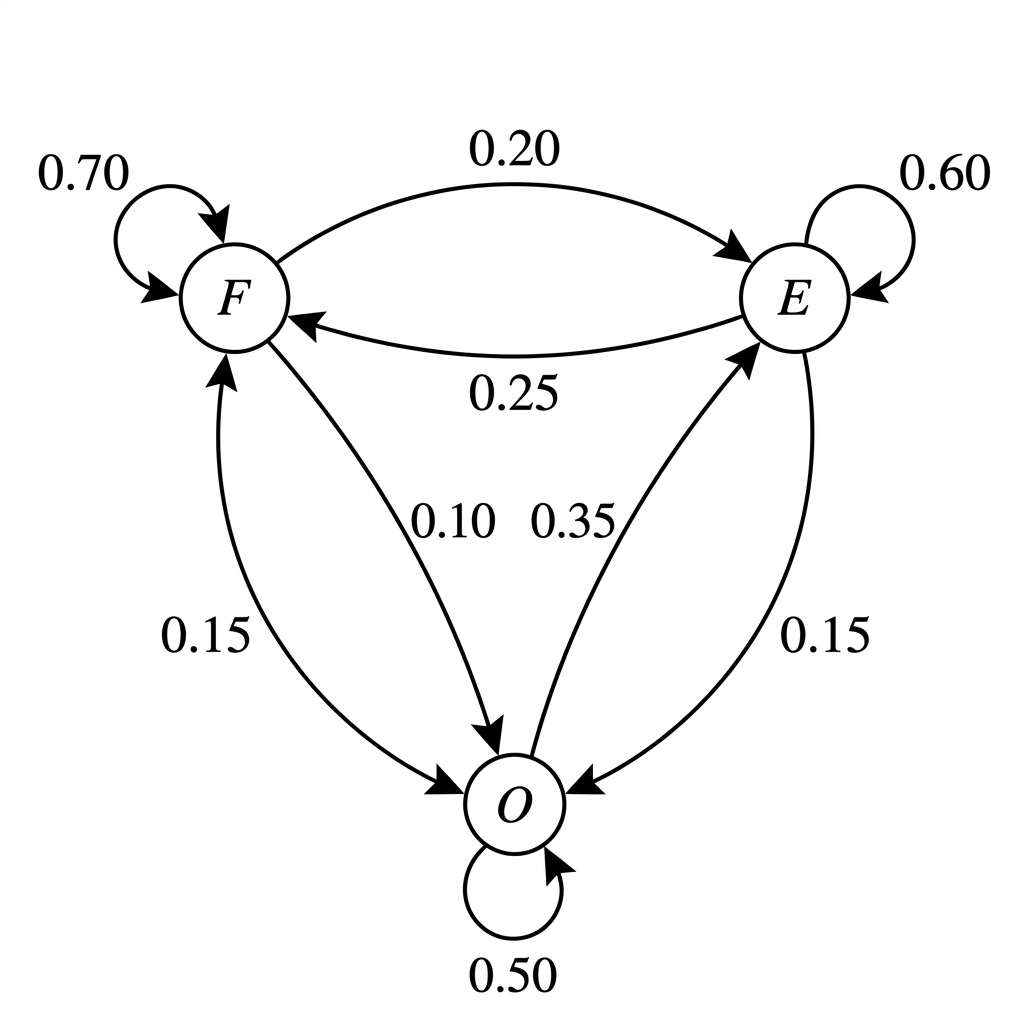 A transition diagram with three habitat states labelled F, E and O, including directed arrows and self-loops corresponding to all possible monthly movements.