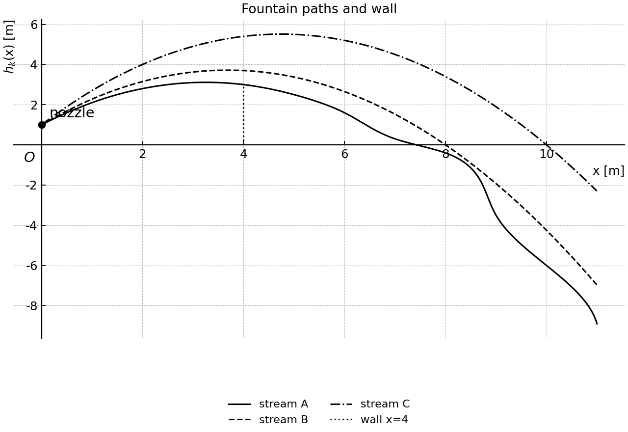 Several downward-opening water-path parabolas with a wall at x=4.