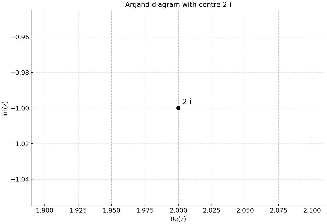 Schematic Argand diagram with centre at 2-i only.