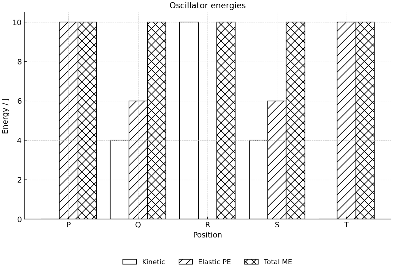 Bar chart of kinetic, elastic potential and total mechanical energy at five positions.