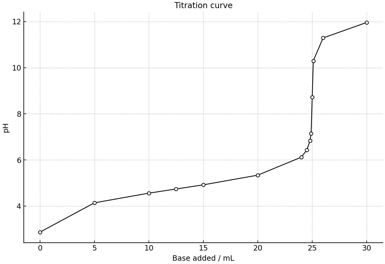 Weak acid–strong base titration curve with buffer region and equivalence point.