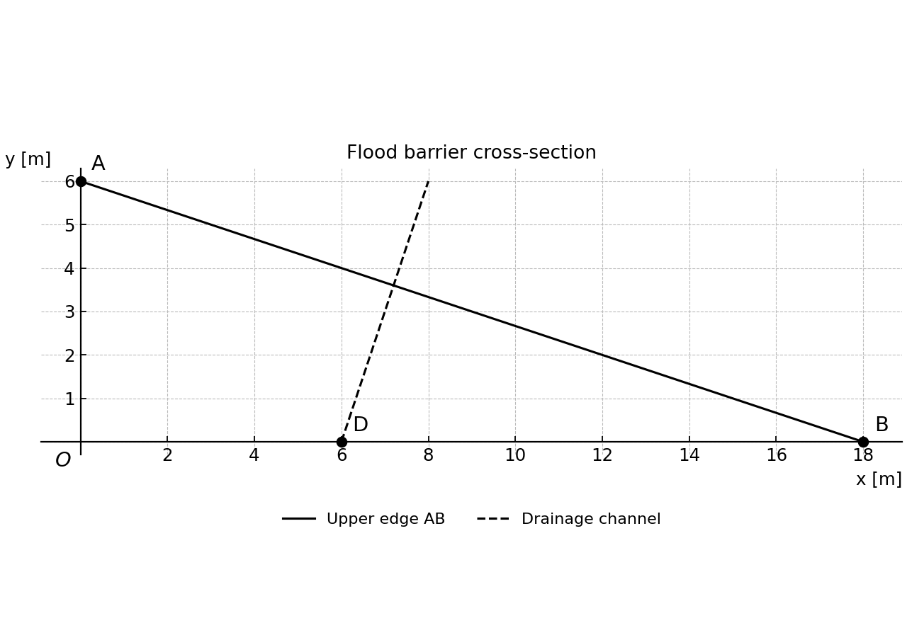 Coordinate diagram of the flood barrier upper edge and a perpendicular drainage channel.