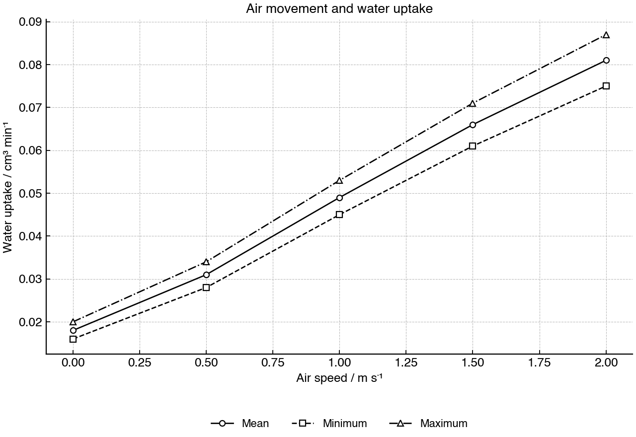 Line graph showing mean water uptake by a leafy shoot at different air speeds, with minimum and maximum trial values.