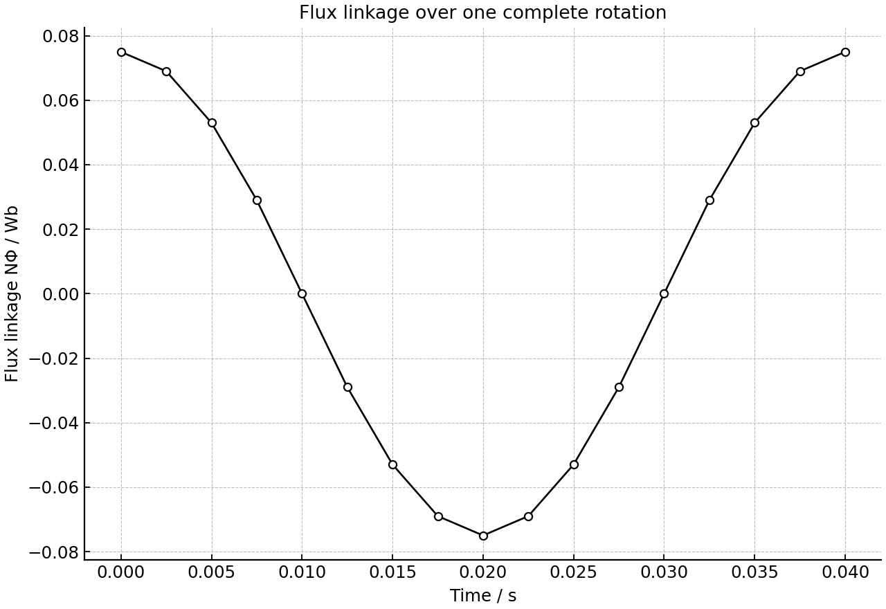 Flux linkage of a rotating coil over one complete rotation.