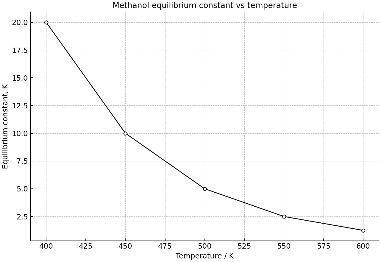 Equilibrium constant for methanol formation vs temperature.
