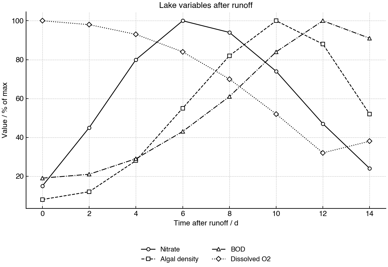 Lines show each variable as a percentage of its own maximum value during sampling.
