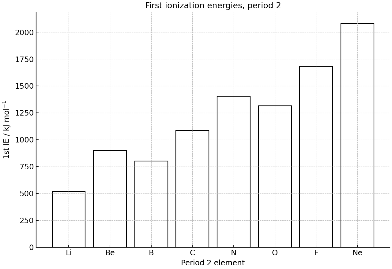 First ionization energies for the period 2 elements.