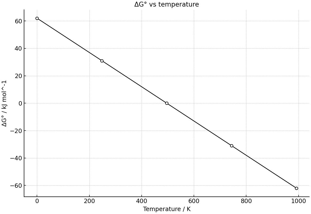 Straight-line plot of standard Gibbs energy change against temperature.