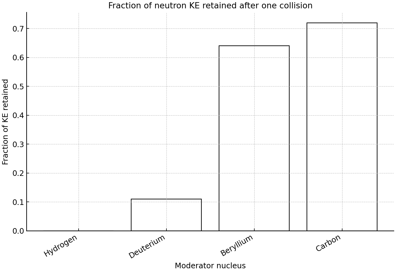 Bar chart of the fraction of neutron kinetic energy retained after one elastic collision with different moderator nuclei.