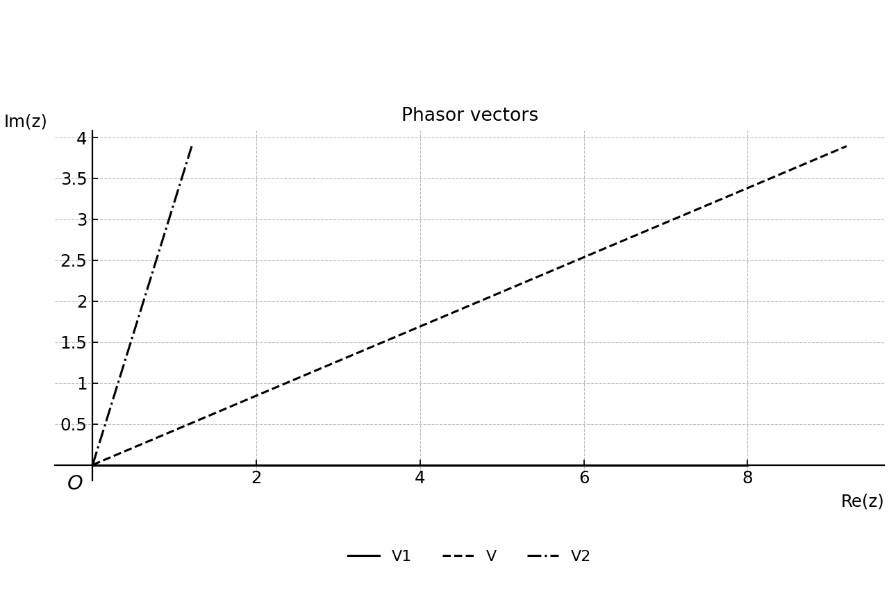Phasor diagram of the resultant, known, and unknown components.