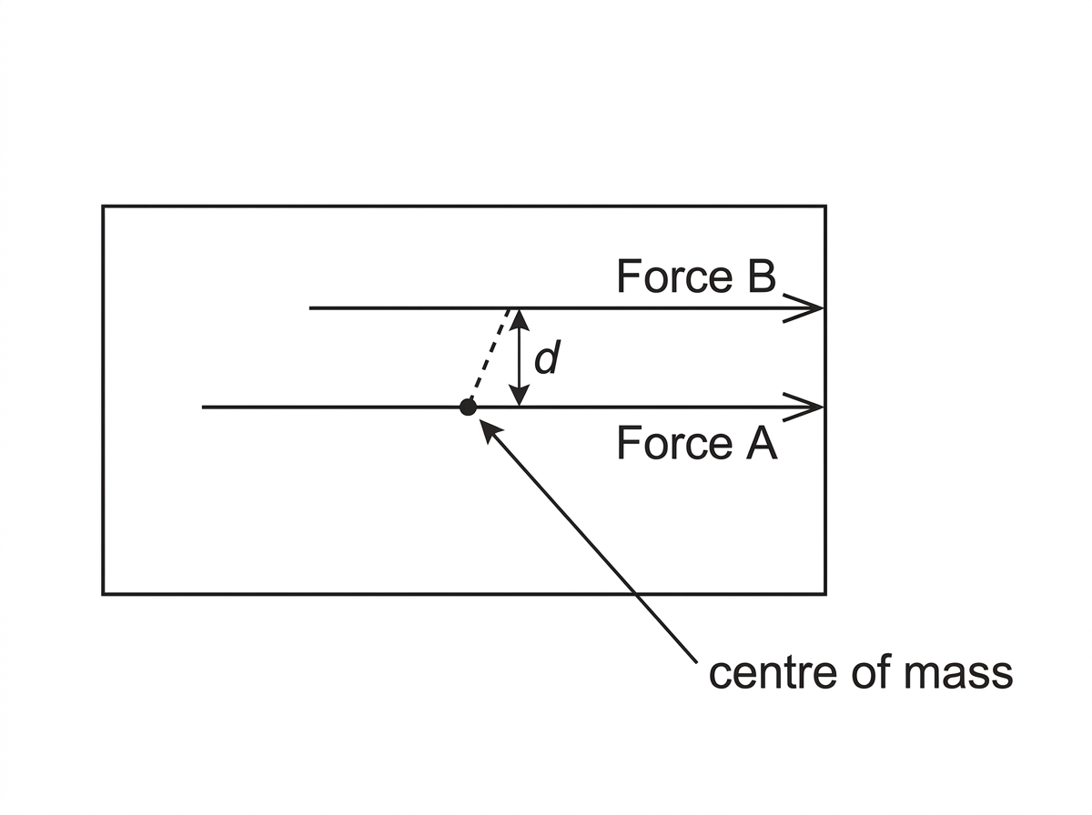 A top-view diagram of a rectangular block on an air table. The centre of mass is marked by a small dot labelled centre of mass. Force A is drawn as an arrow whose line of action passes through the centre of mass. Force B is drawn as a separate arrow of the same length on the same block, but its line of action misses the centre of mass. The offset distance from the centre of mass to the line of action of B is indicated without giving a numerical value.