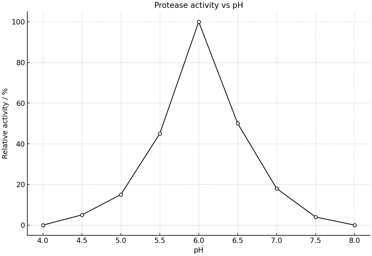 Relative protease activity measured over a pH range.