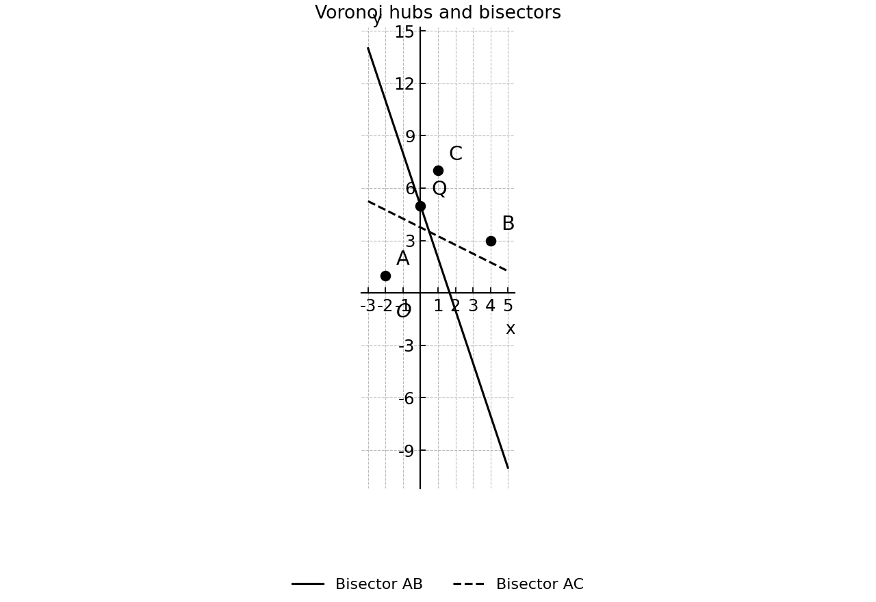 Coordinate map of hubs A, B, C, incident Q, and the perpendicular bisectors.
