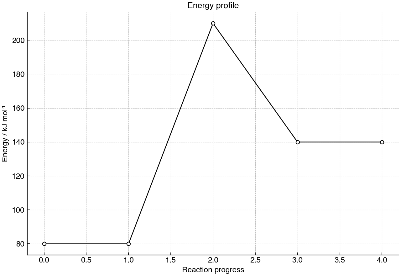 Energy profile for the forward reaction.