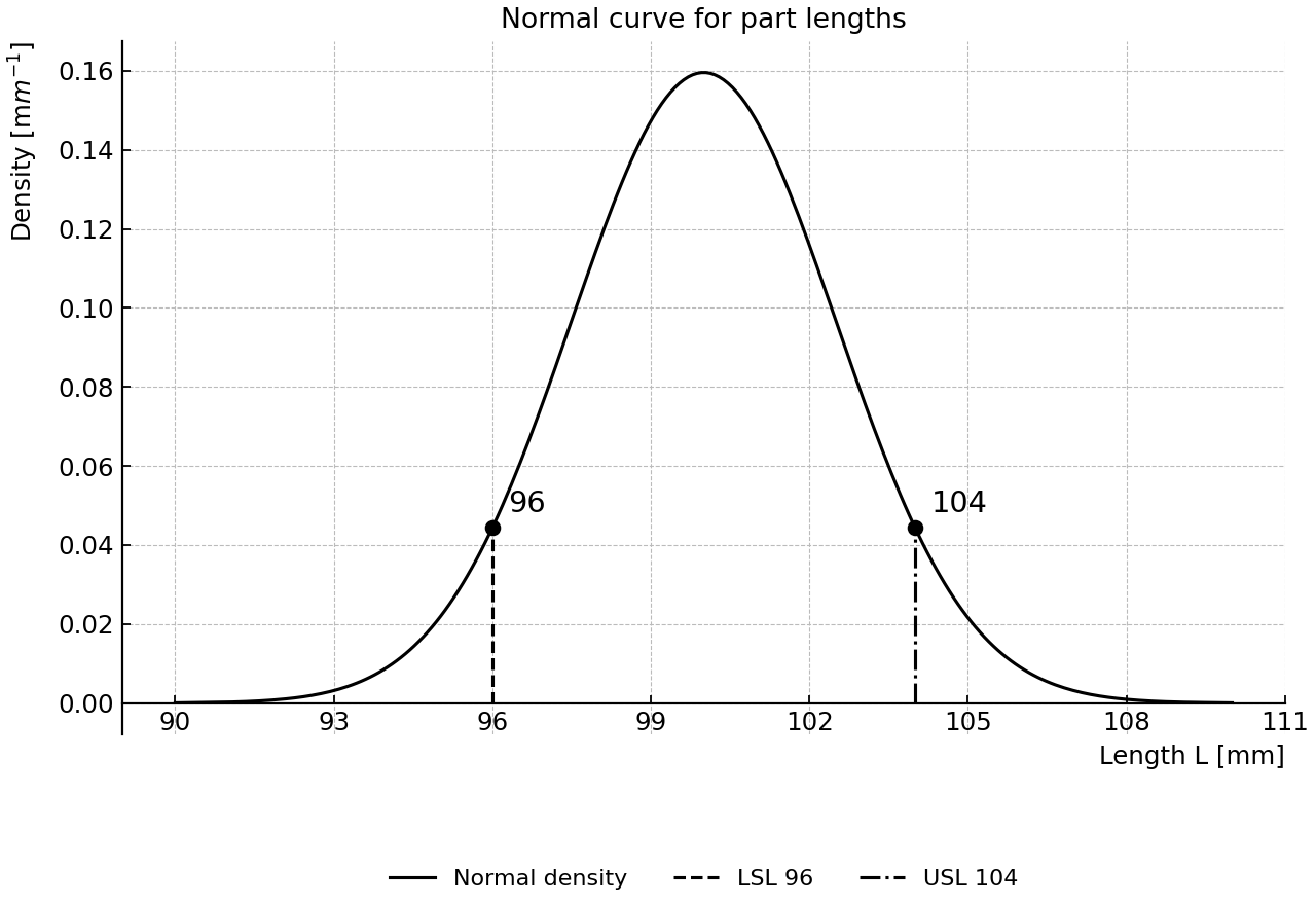 Normal density of part lengths with limits at 96 and 104 mm.