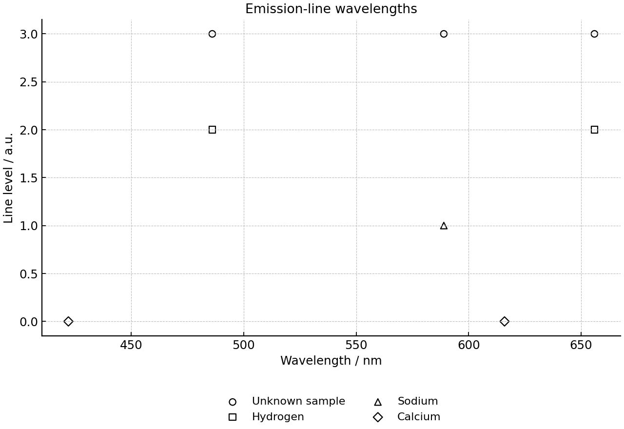 Unknown sample and reference emission-line wavelengths on a common scale.