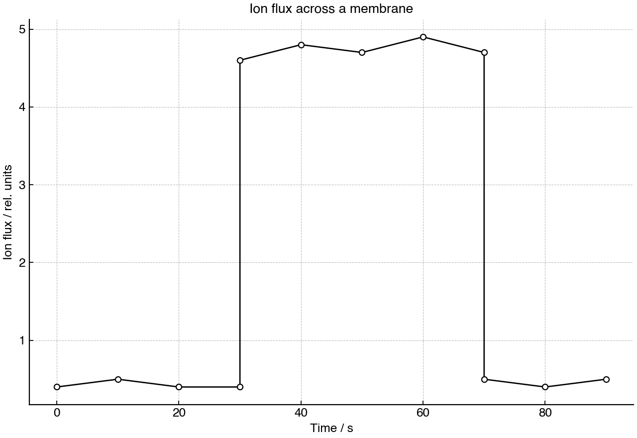 Line graph showing ion flux across a membrane over time.