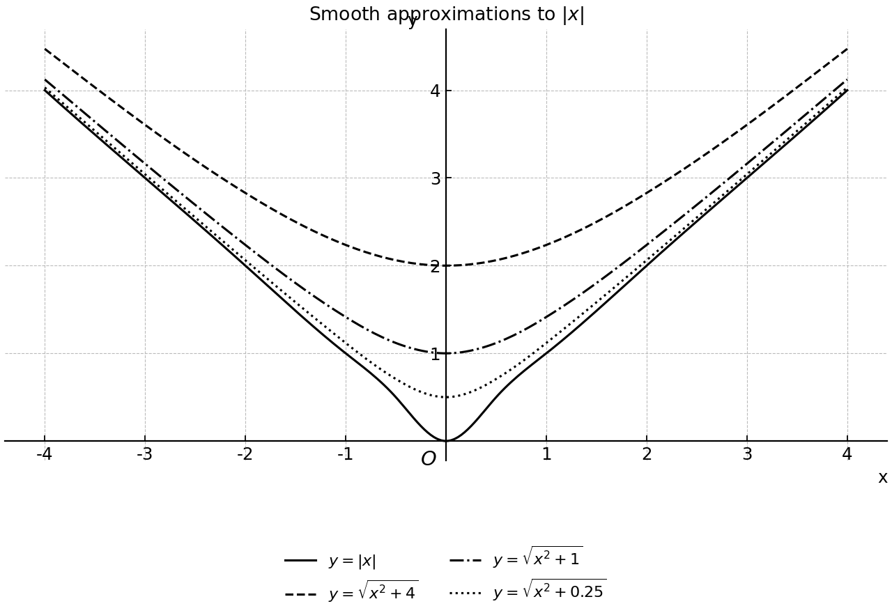 Graphs of $y=|x|$ and $y=s_c(x)=\sqrt{x^2+c^2}$ for decreasing $c$.