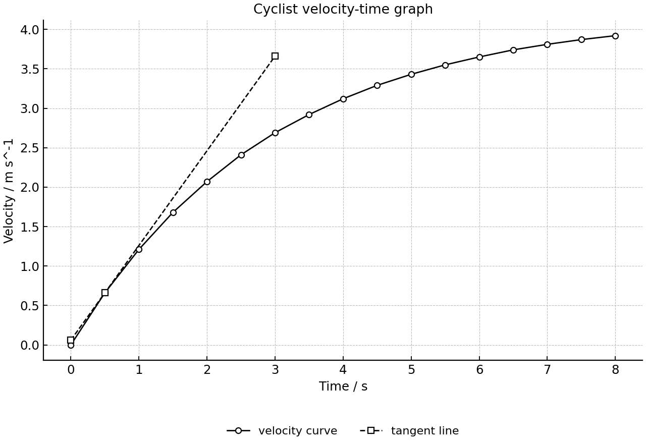 Velocity of a cyclist increasing from rest and approaching a steady speed.