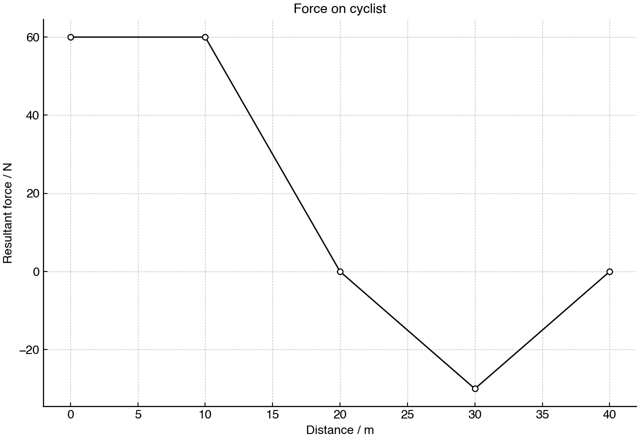 Resultant force against distance for the cyclist. Initial kinetic energy = 1500 J.
