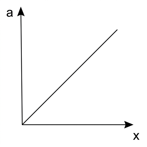 A simple graph with horizontal axis labeled x and vertical axis labeled a. A straight line passes through the origin with a positive gradient. The axes have arrowheads and no grid.