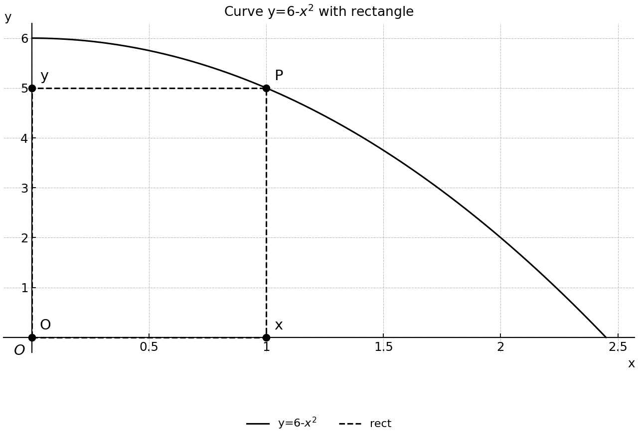 First-quadrant curve y=6-x^2 with an example axis-aligned rectangle.