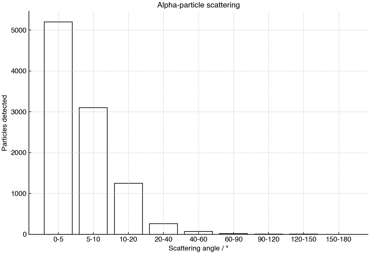 Distribution of alpha-particle scattering angles in a Rutherford-type experiment.