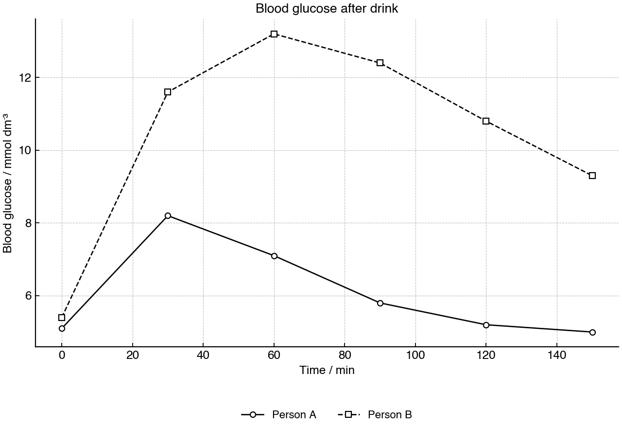 Line graph showing blood glucose concentration over time after both people drink the same glucose solution.