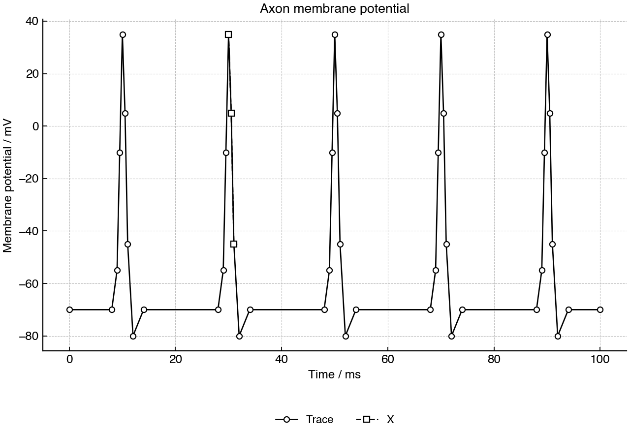 Membrane potential recorded from an axon; X marks one phase of a spike.