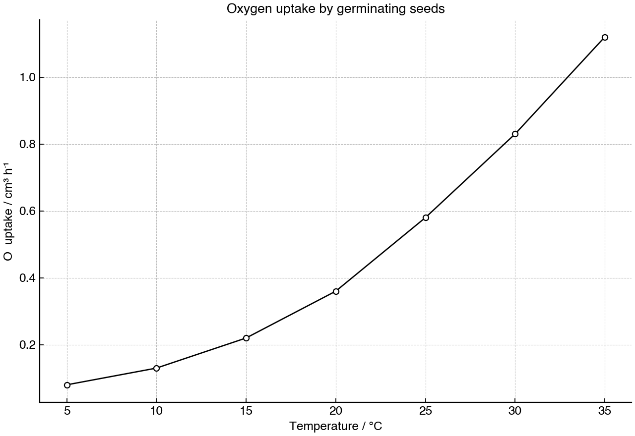 Mean oxygen uptake rate of germinating seeds at different temperatures.