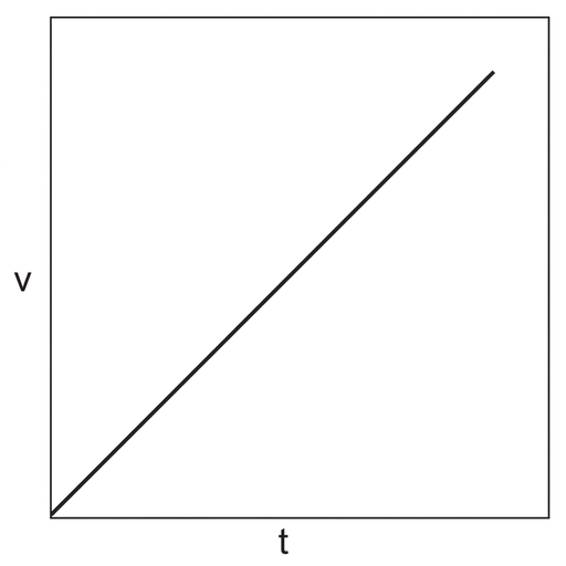 A velocity-time graph with axes labelled $v$ vertically and $t$ horizontally. A straight line starts at the origin and slopes upward uniformly to the right.