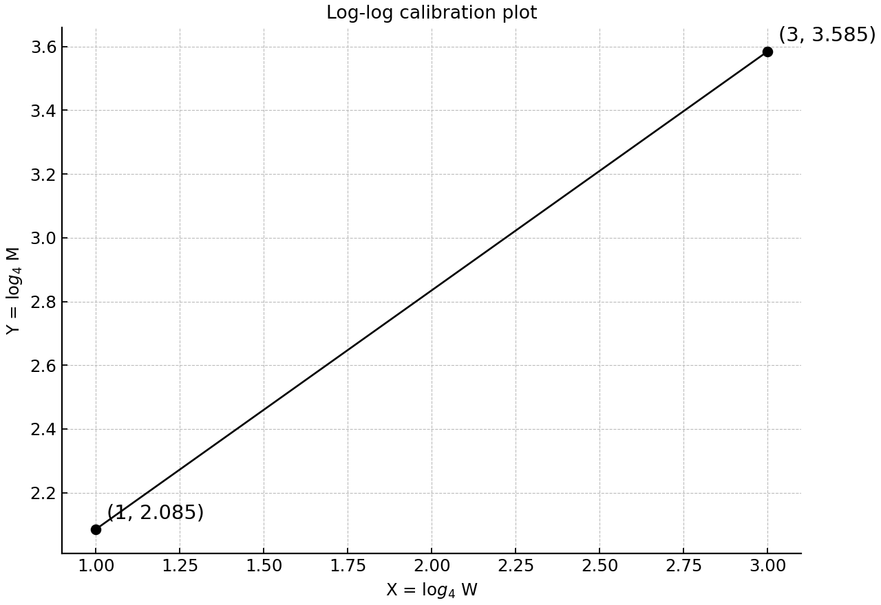 Two calibration points on the log-log M–W relation.
