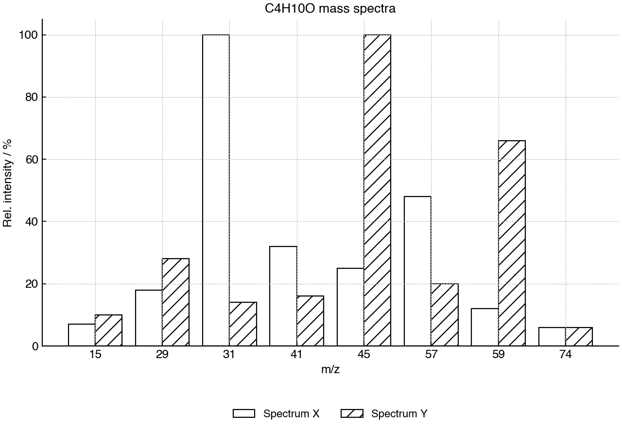 Relative intensities of selected mass spectral peaks for two C4H10O isomers.