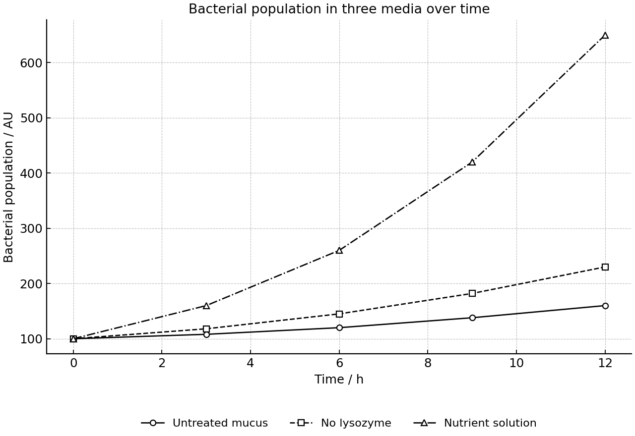 Bacterial population in three media over time.